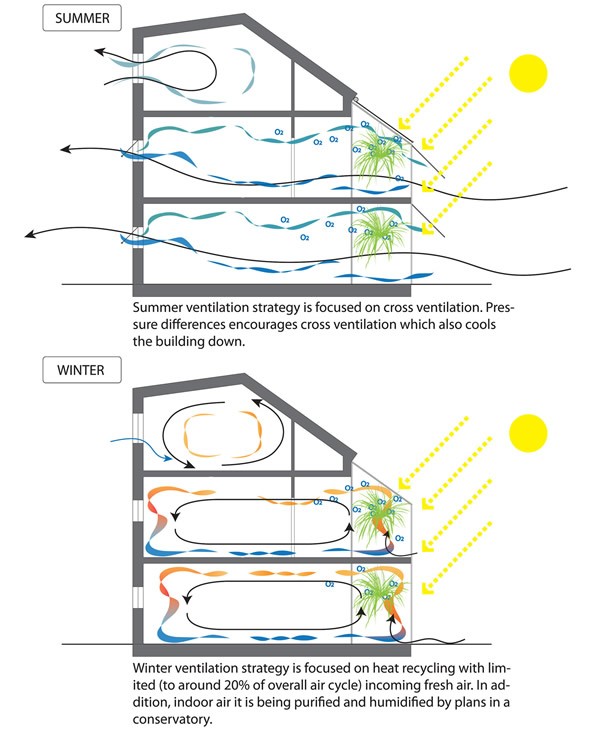 Passive Ventilation Strategies