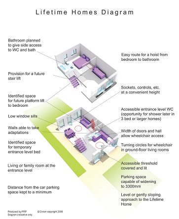 lifetime homes